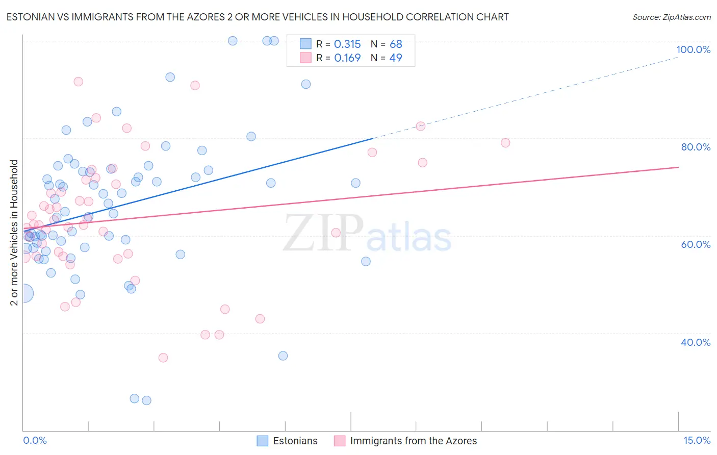 Estonian vs Immigrants from the Azores 2 or more Vehicles in Household