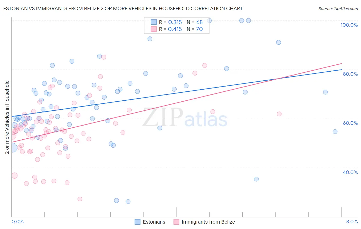 Estonian vs Immigrants from Belize 2 or more Vehicles in Household