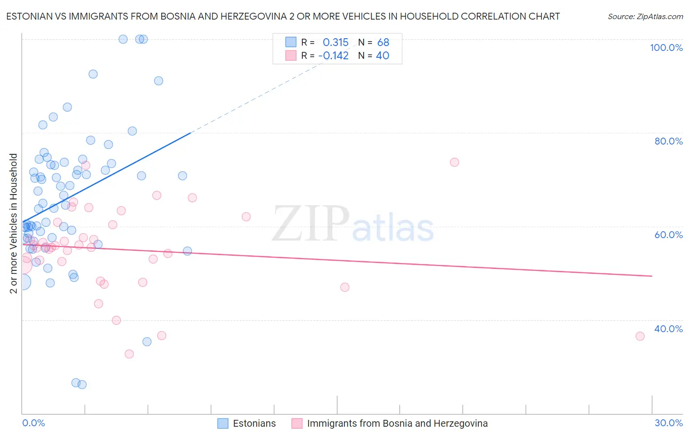 Estonian vs Immigrants from Bosnia and Herzegovina 2 or more Vehicles in Household