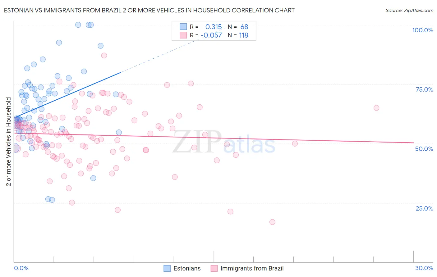 Estonian vs Immigrants from Brazil 2 or more Vehicles in Household