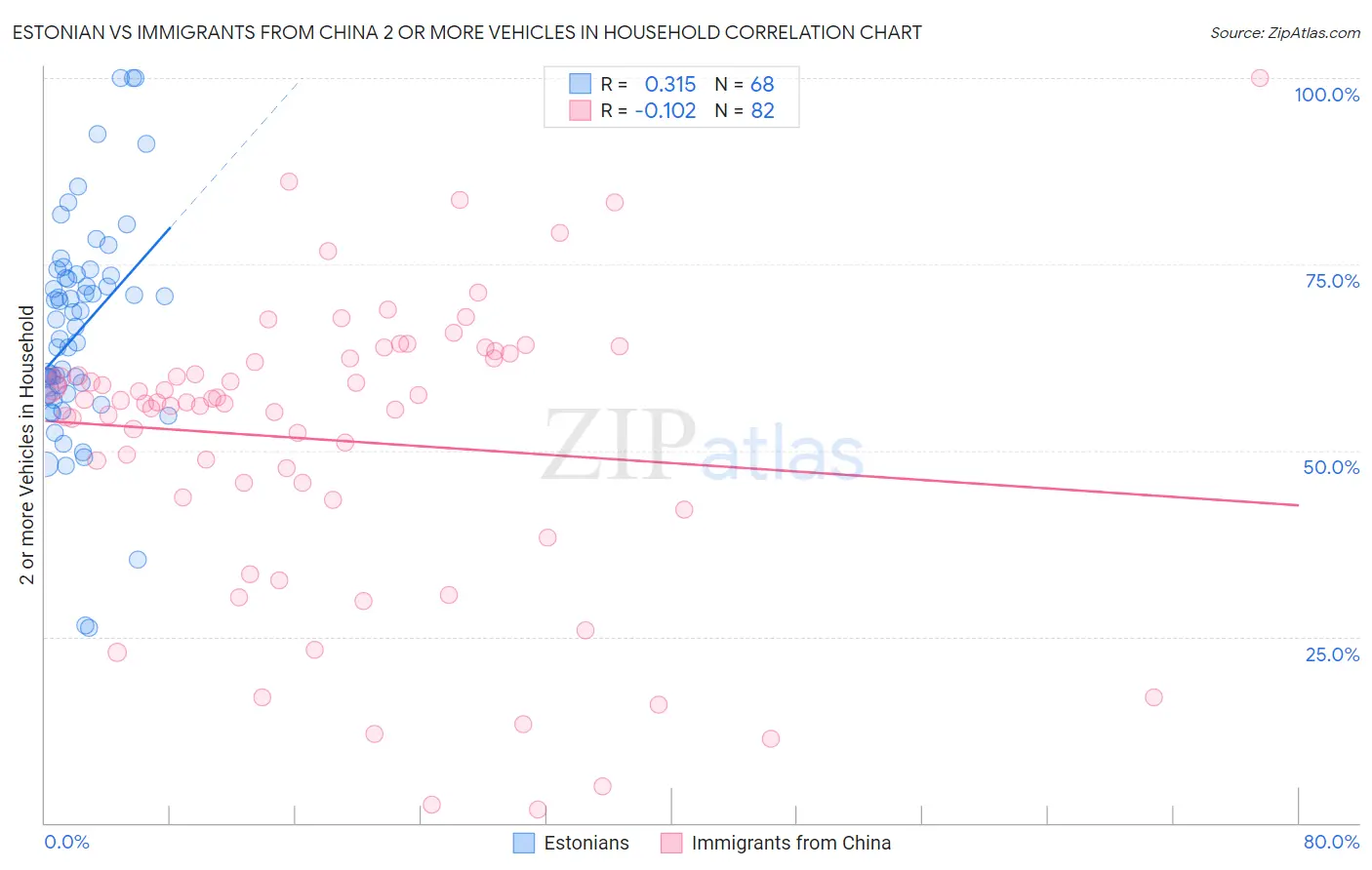 Estonian vs Immigrants from China 2 or more Vehicles in Household