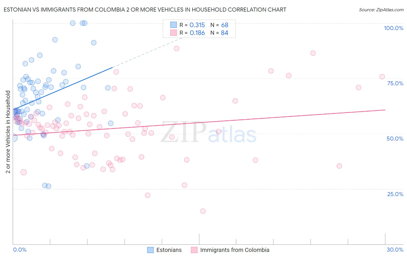 Estonian vs Immigrants from Colombia 2 or more Vehicles in Household