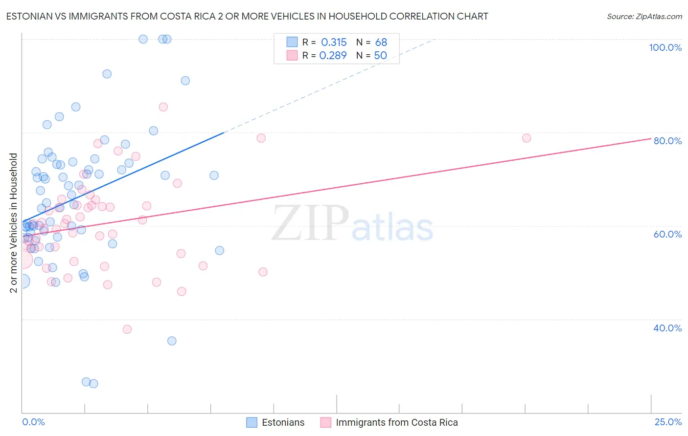 Estonian vs Immigrants from Costa Rica 2 or more Vehicles in Household