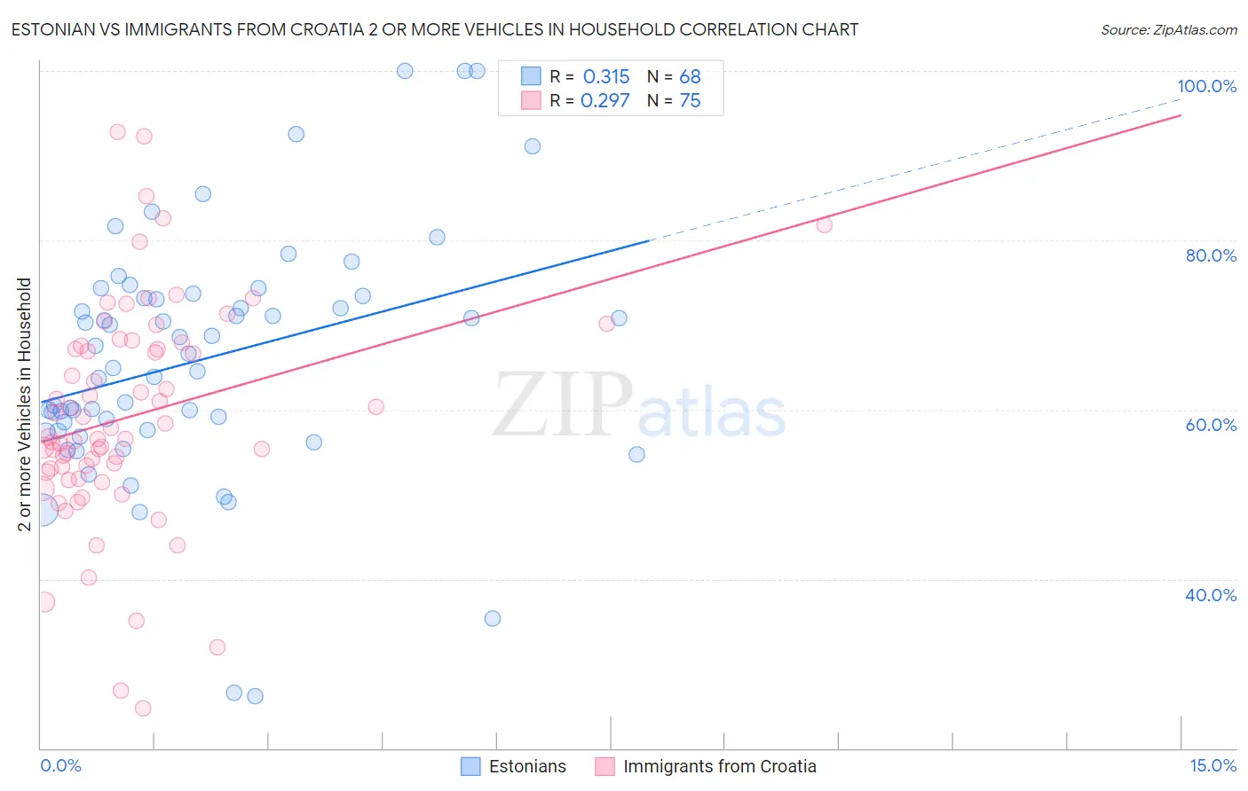 Estonian vs Immigrants from Croatia 2 or more Vehicles in Household
