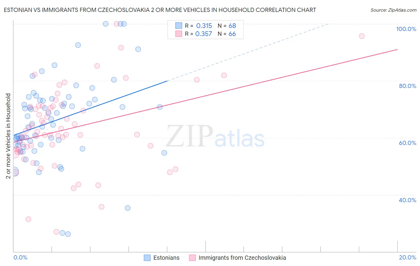 Estonian vs Immigrants from Czechoslovakia 2 or more Vehicles in Household