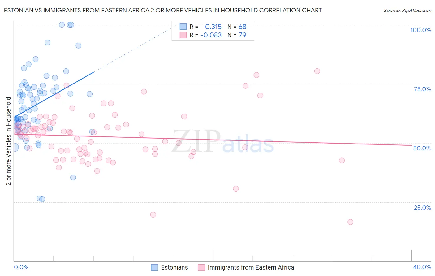 Estonian vs Immigrants from Eastern Africa 2 or more Vehicles in Household