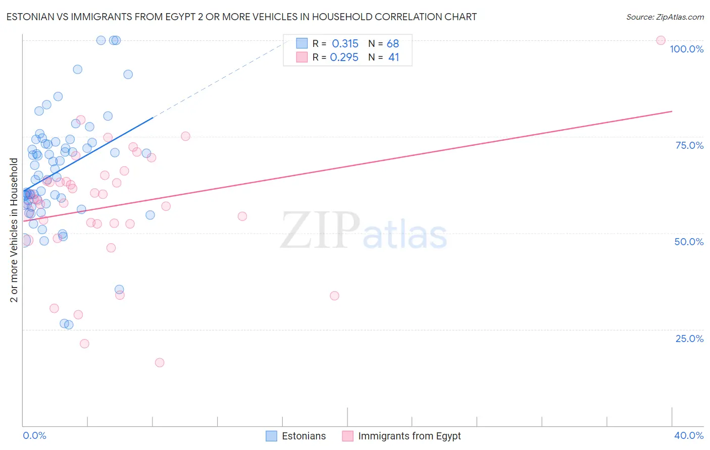 Estonian vs Immigrants from Egypt 2 or more Vehicles in Household