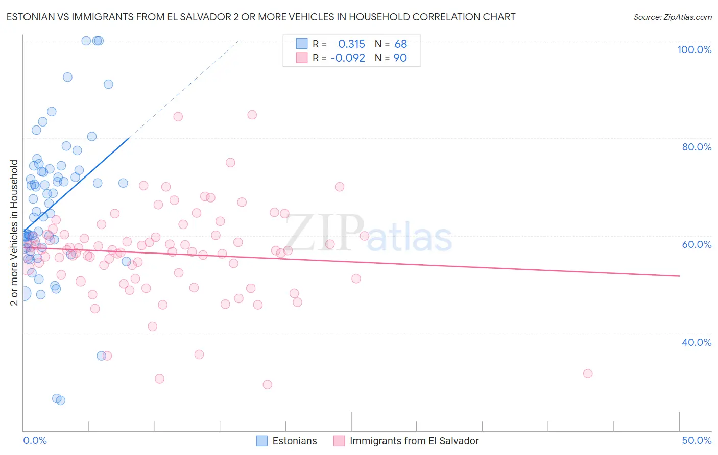 Estonian vs Immigrants from El Salvador 2 or more Vehicles in Household