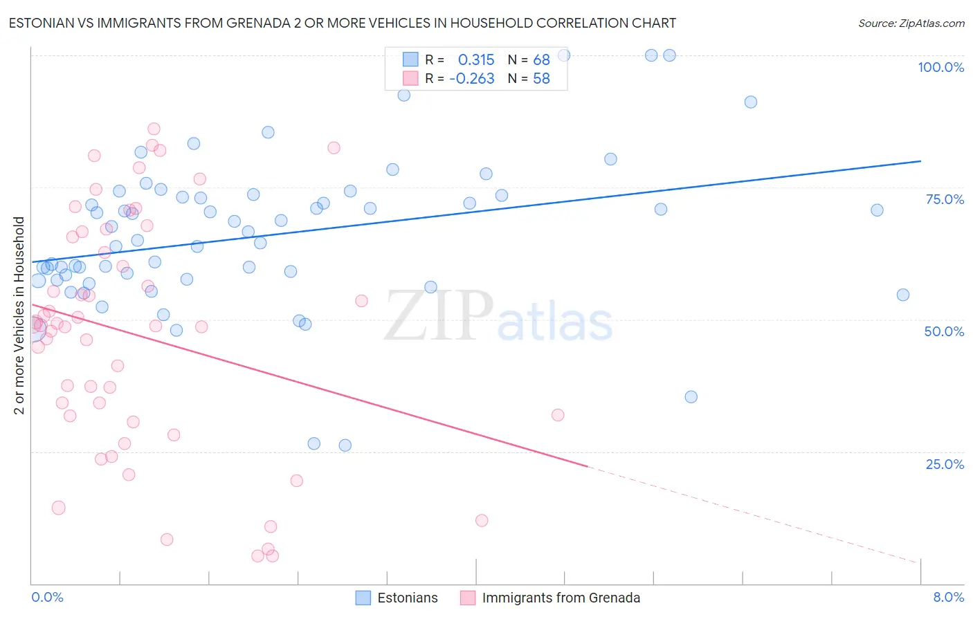 Estonian vs Immigrants from Grenada 2 or more Vehicles in Household