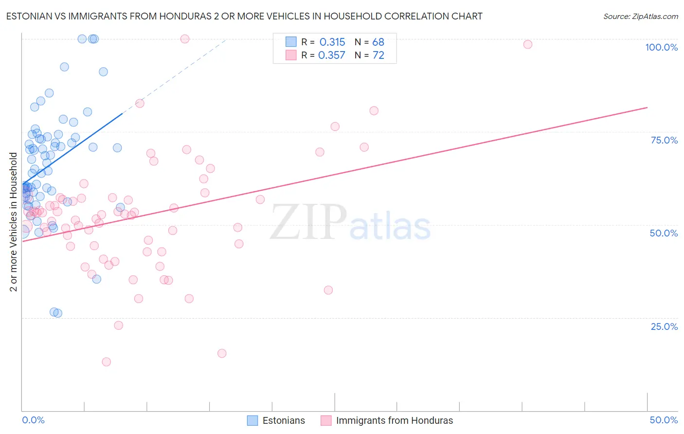 Estonian vs Immigrants from Honduras 2 or more Vehicles in Household