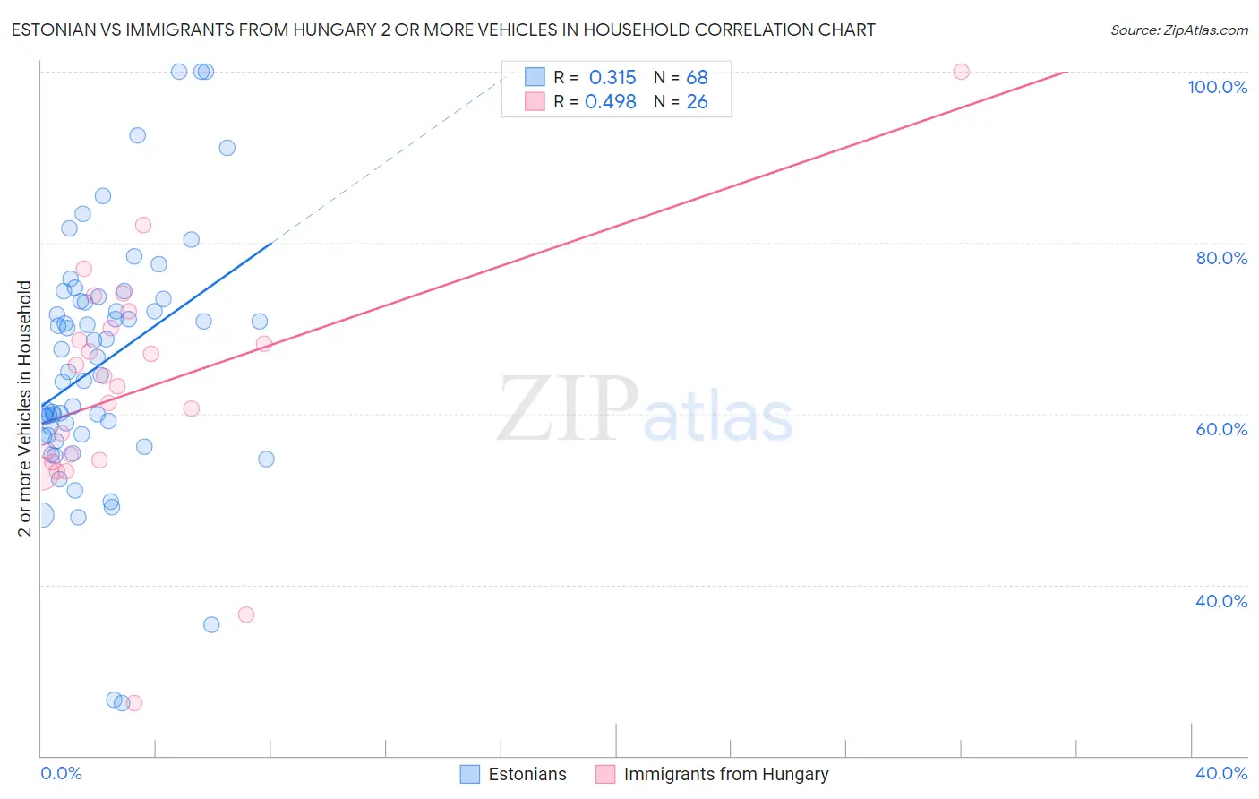 Estonian vs Immigrants from Hungary 2 or more Vehicles in Household