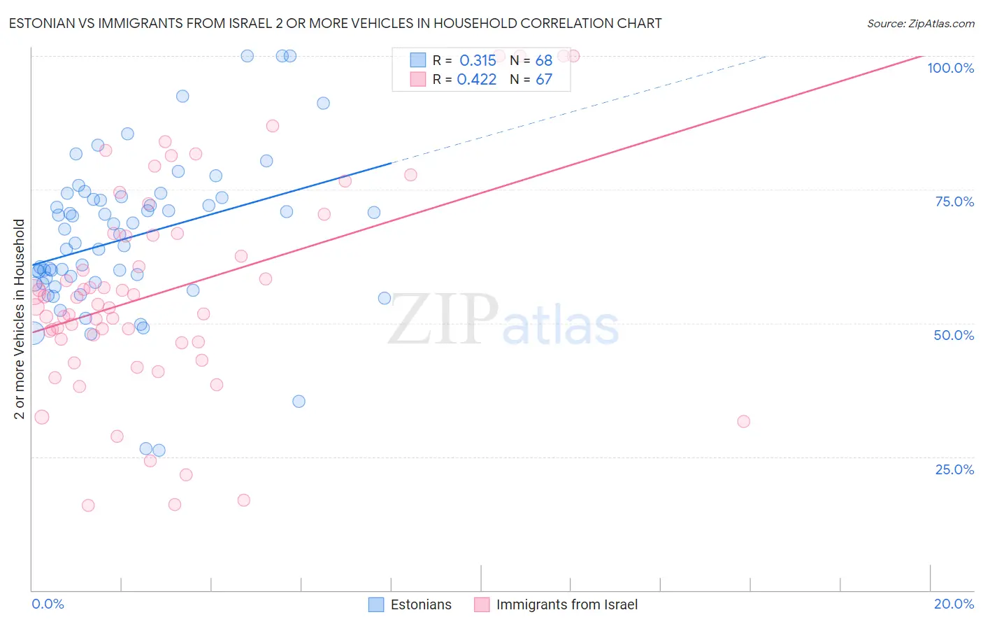 Estonian vs Immigrants from Israel 2 or more Vehicles in Household
