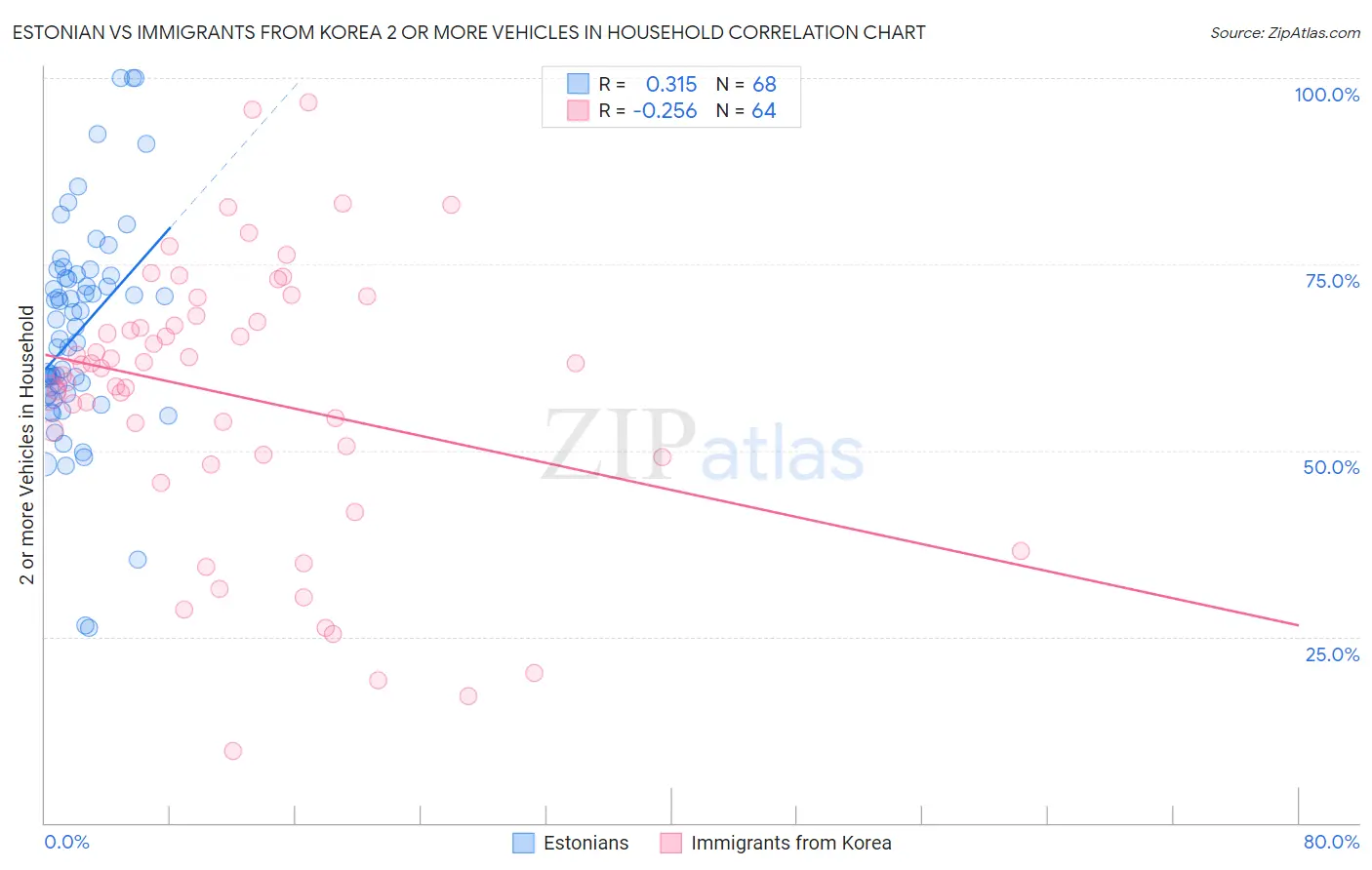 Estonian vs Immigrants from Korea 2 or more Vehicles in Household