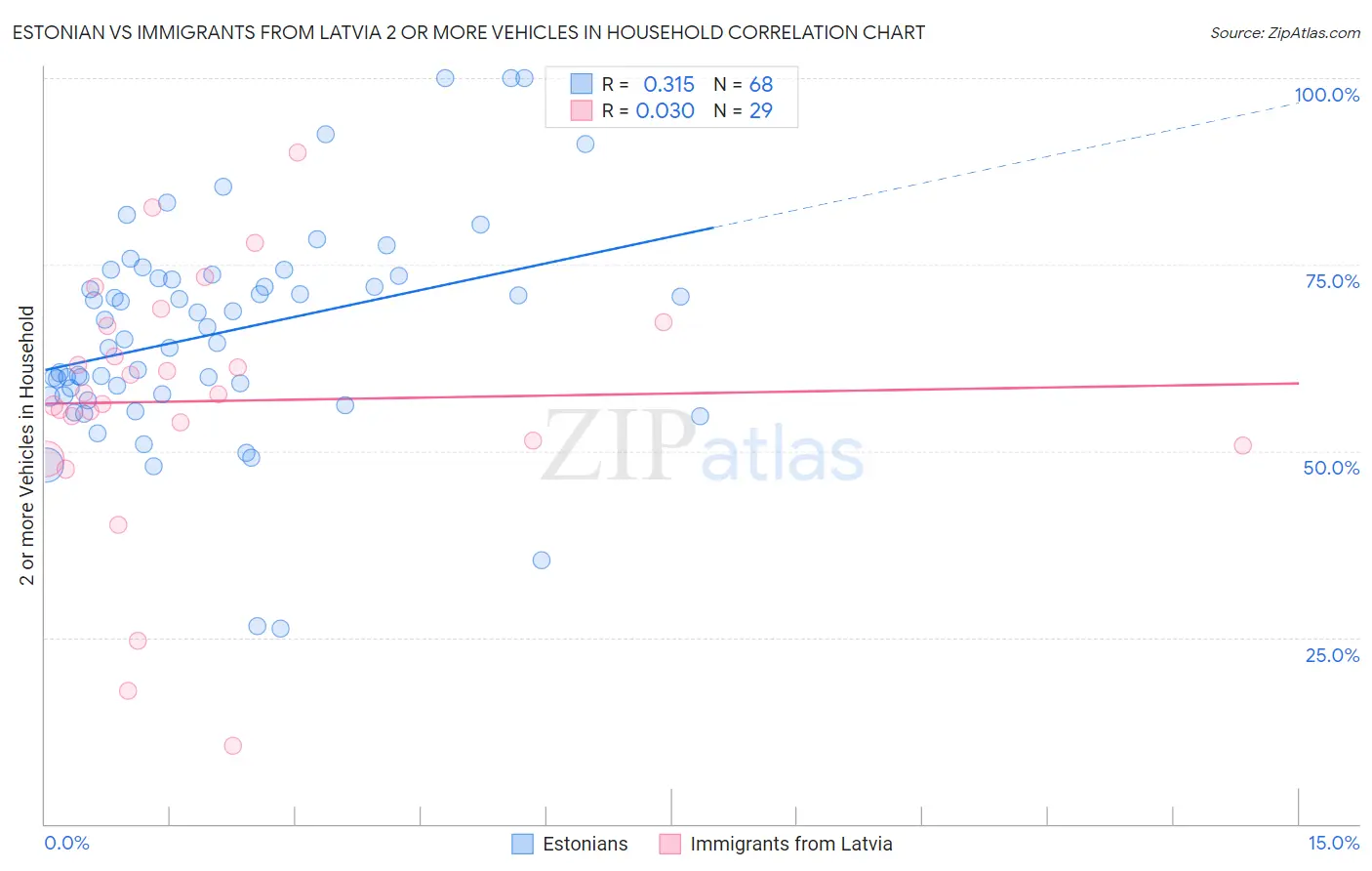 Estonian vs Immigrants from Latvia 2 or more Vehicles in Household