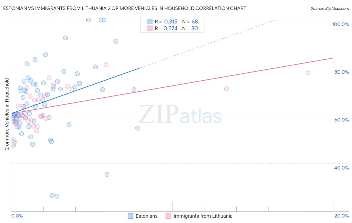 Estonian vs Immigrants from Lithuania 2 or more Vehicles in Household
