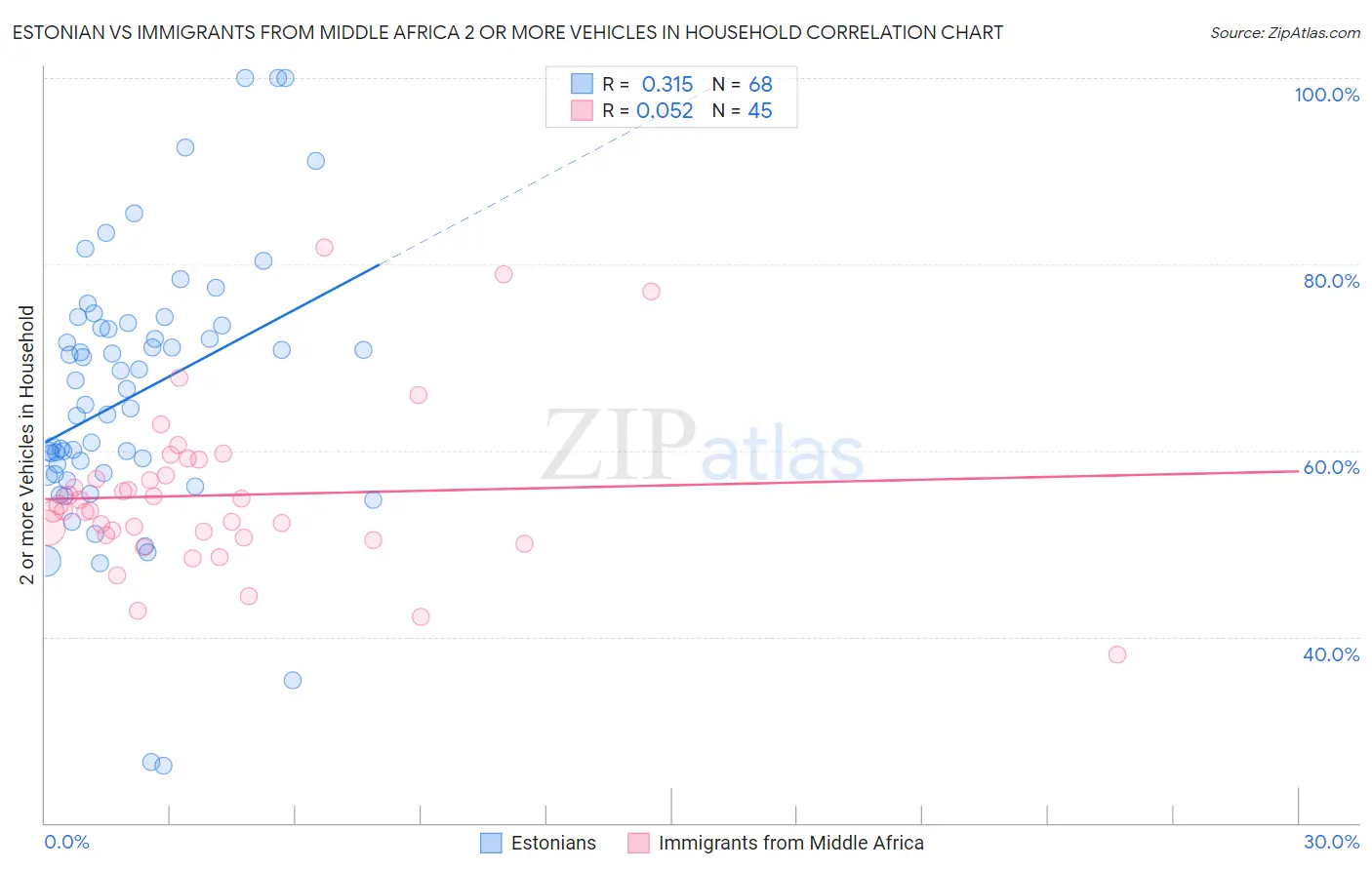 Estonian vs Immigrants from Middle Africa 2 or more Vehicles in Household