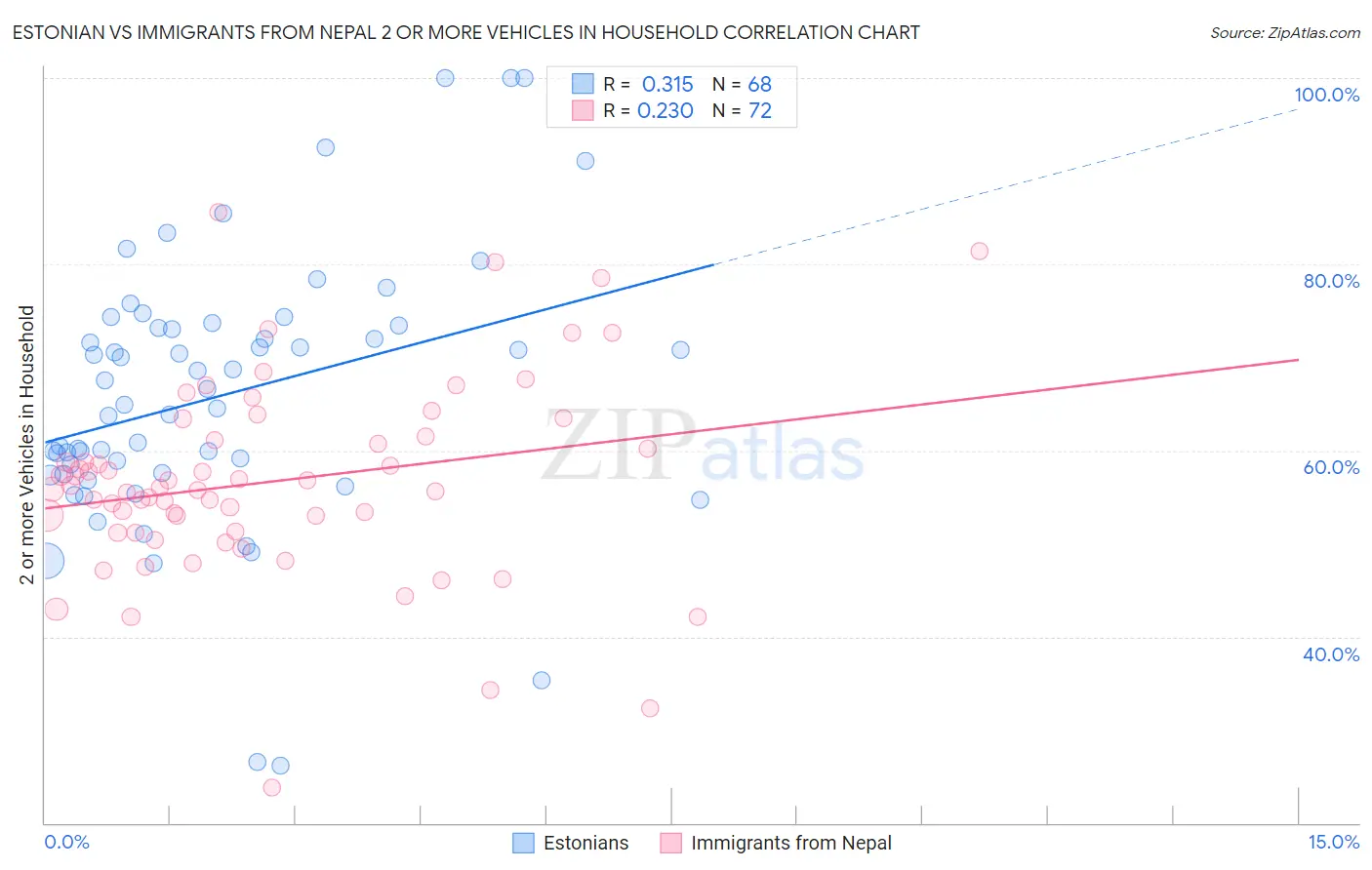 Estonian vs Immigrants from Nepal 2 or more Vehicles in Household