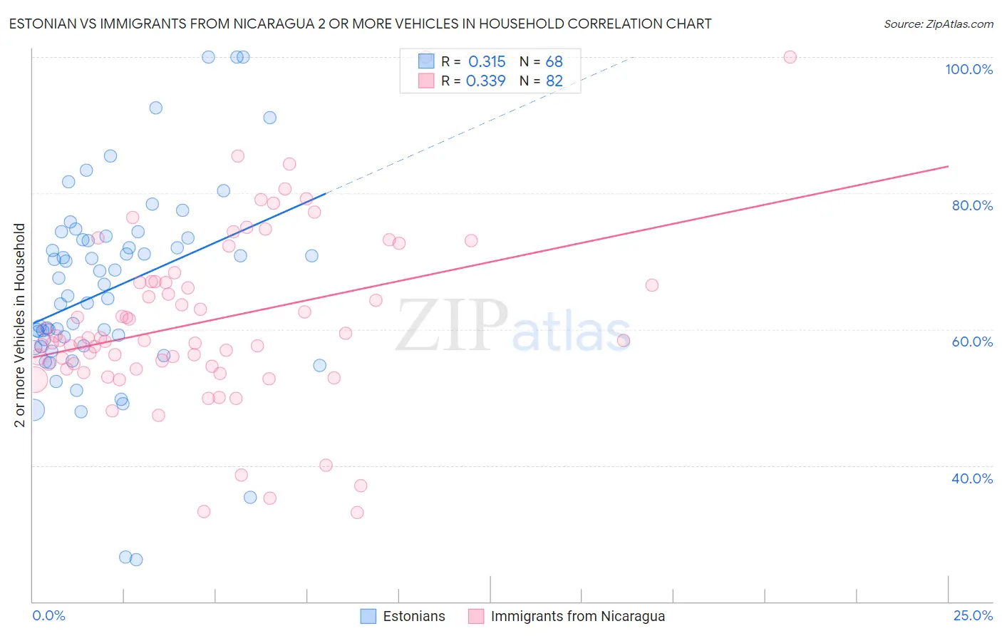 Estonian vs Immigrants from Nicaragua 2 or more Vehicles in Household