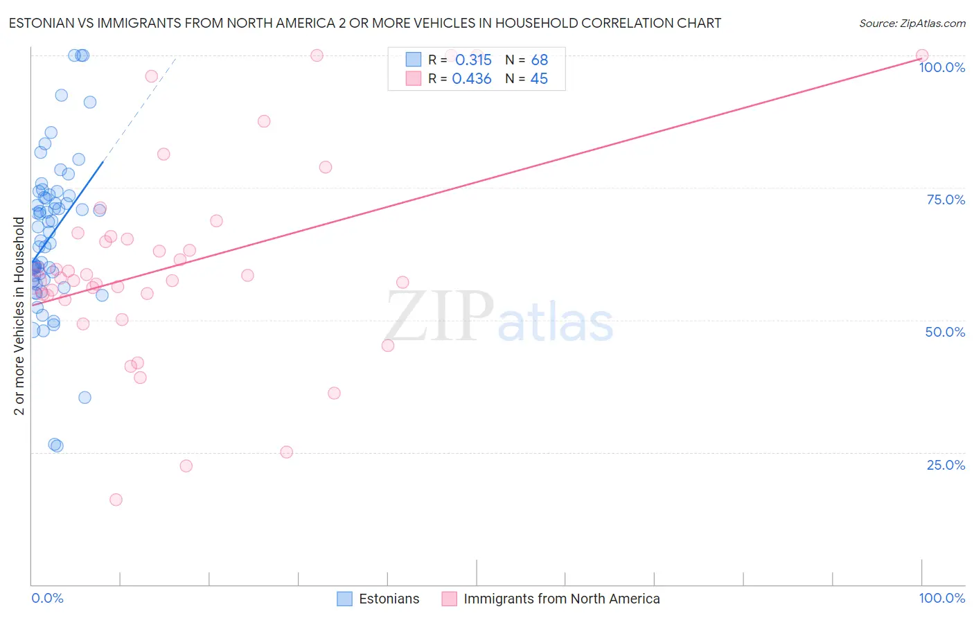 Estonian vs Immigrants from North America 2 or more Vehicles in Household