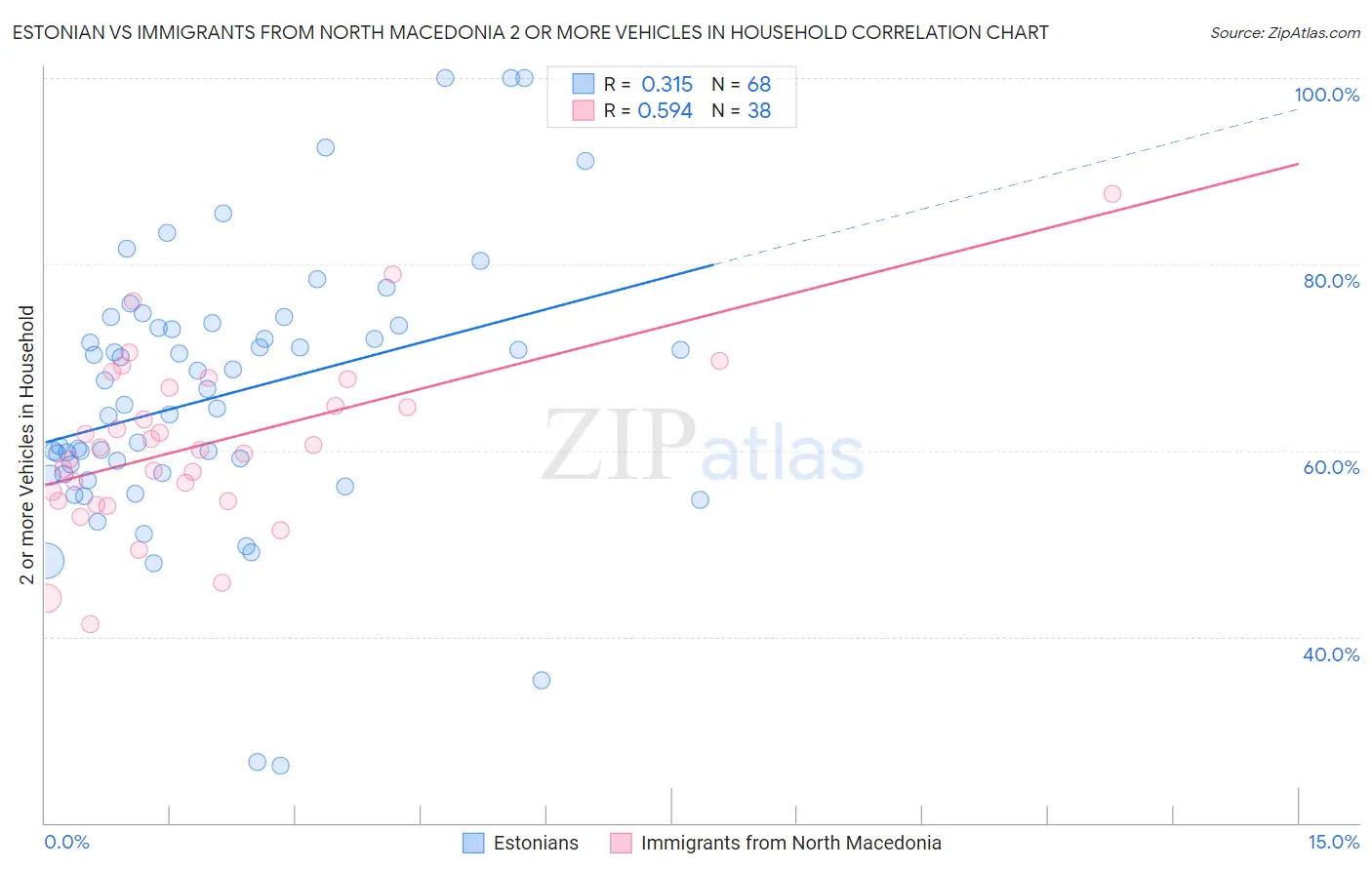 Estonian vs Immigrants from North Macedonia 2 or more Vehicles in Household