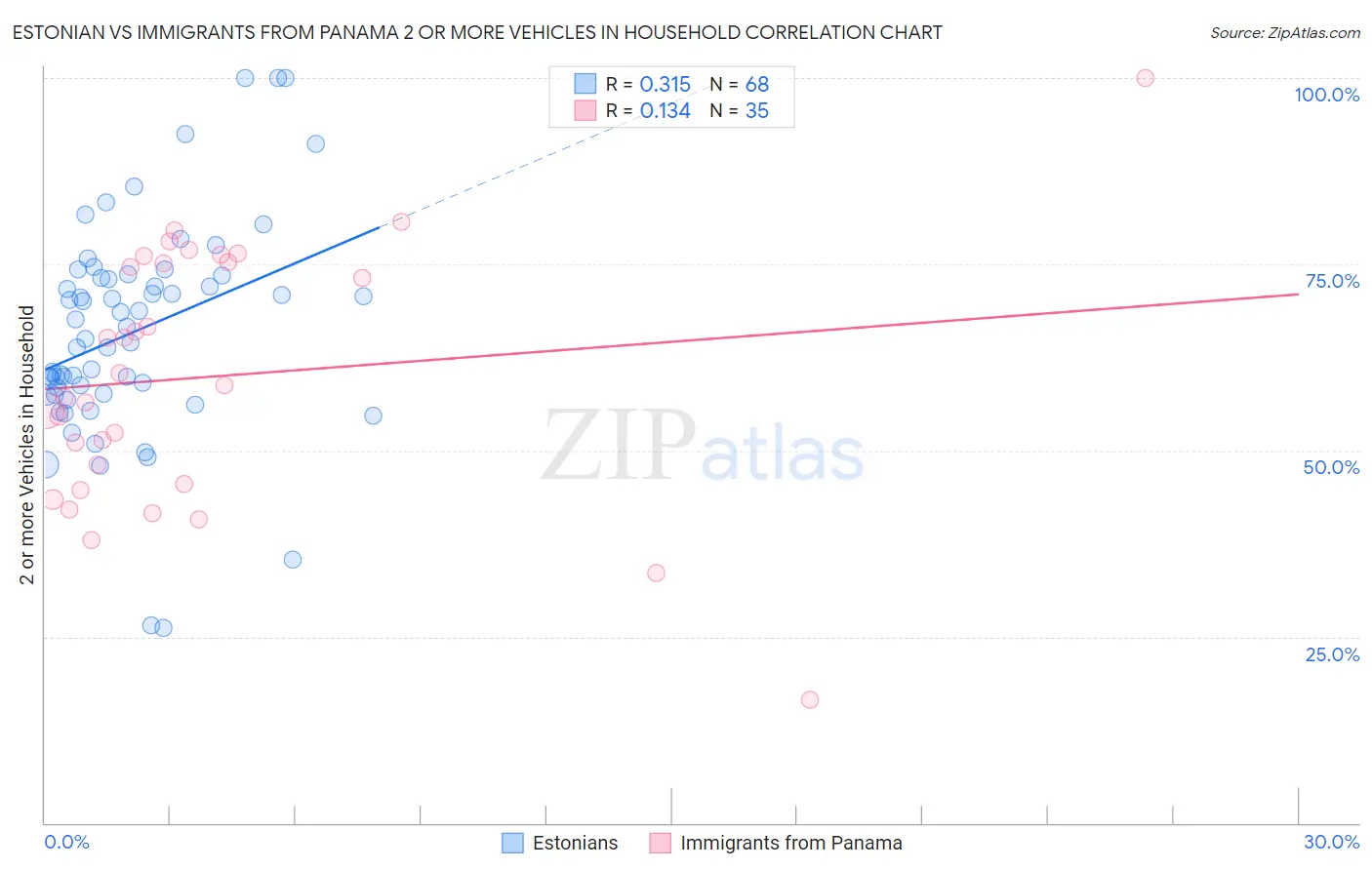 Estonian vs Immigrants from Panama 2 or more Vehicles in Household