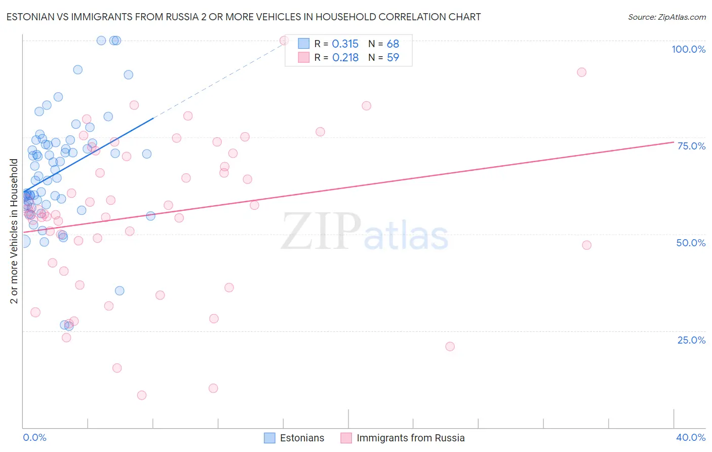 Estonian vs Immigrants from Russia 2 or more Vehicles in Household