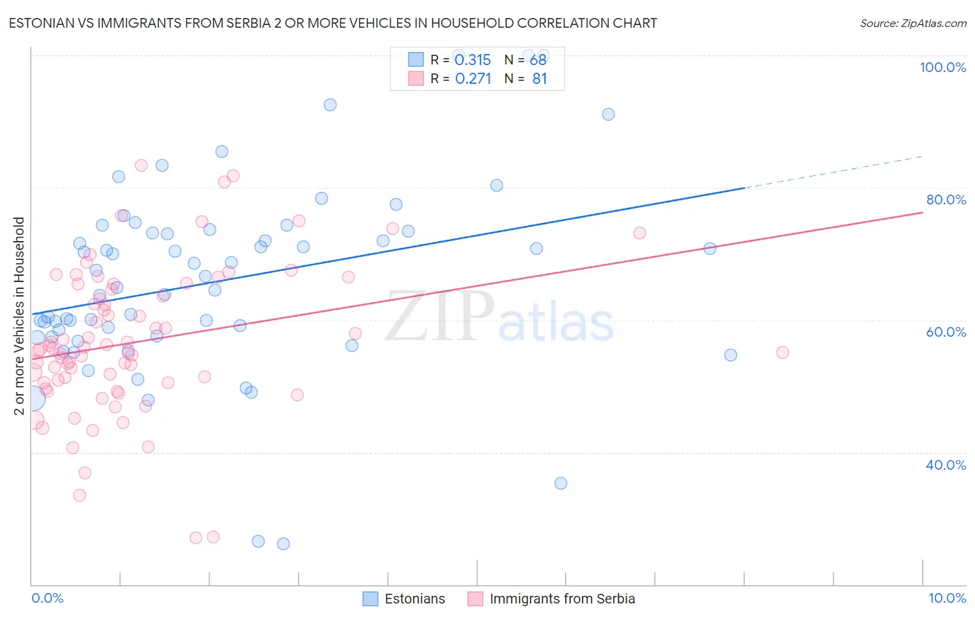 Estonian vs Immigrants from Serbia 2 or more Vehicles in Household