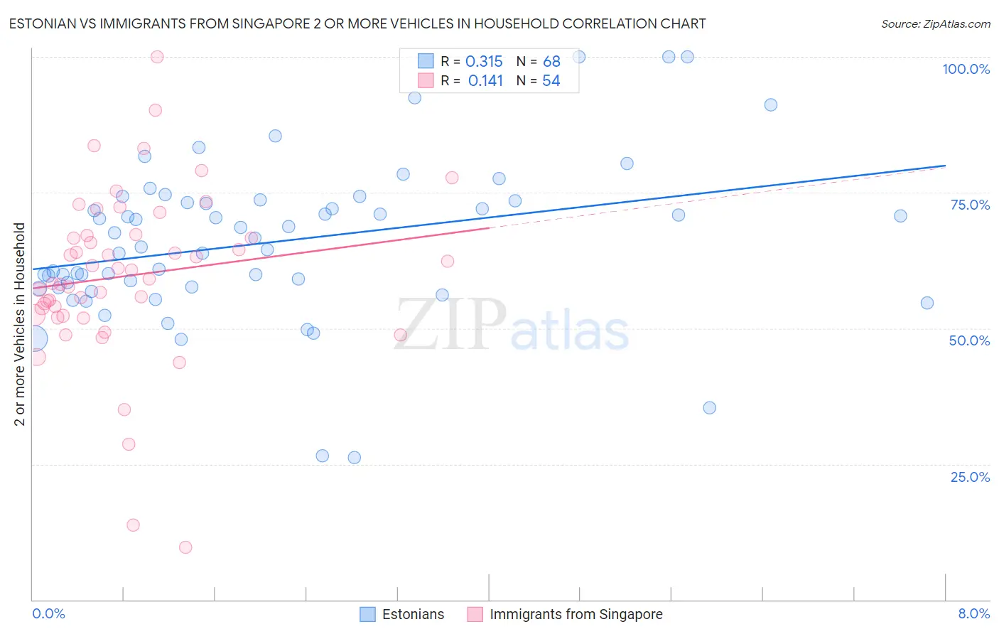 Estonian vs Immigrants from Singapore 2 or more Vehicles in Household