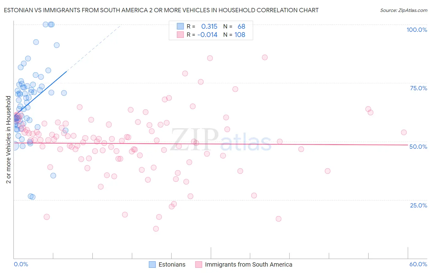 Estonian vs Immigrants from South America 2 or more Vehicles in Household