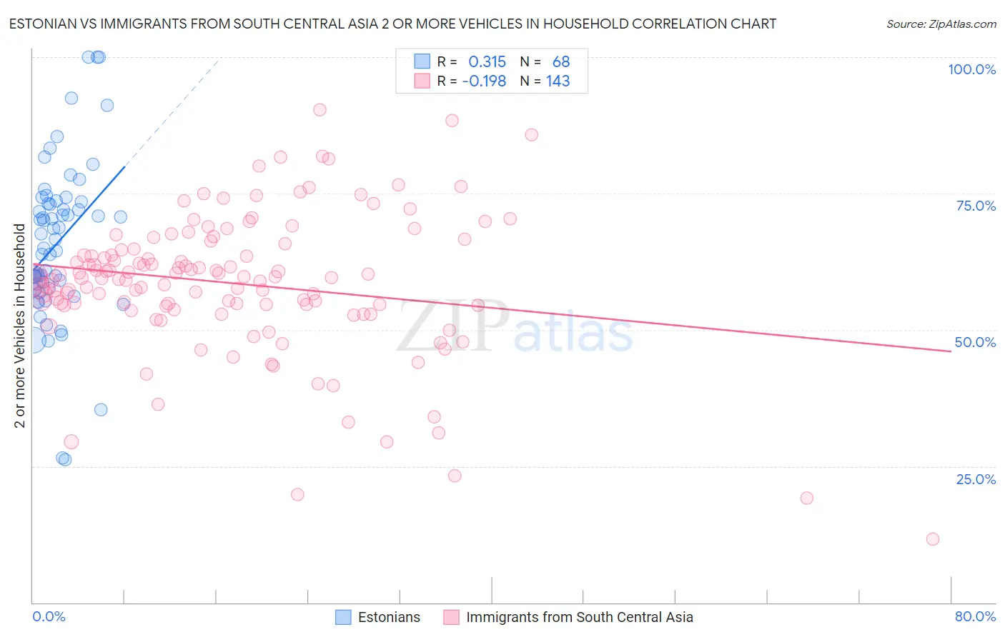 Estonian vs Immigrants from South Central Asia 2 or more Vehicles in Household