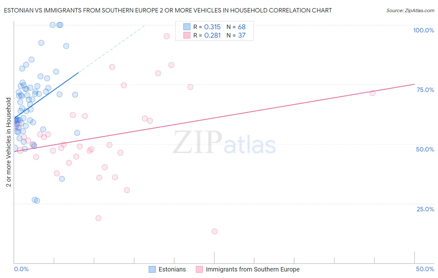 Estonian vs Immigrants from Southern Europe 2 or more Vehicles in Household