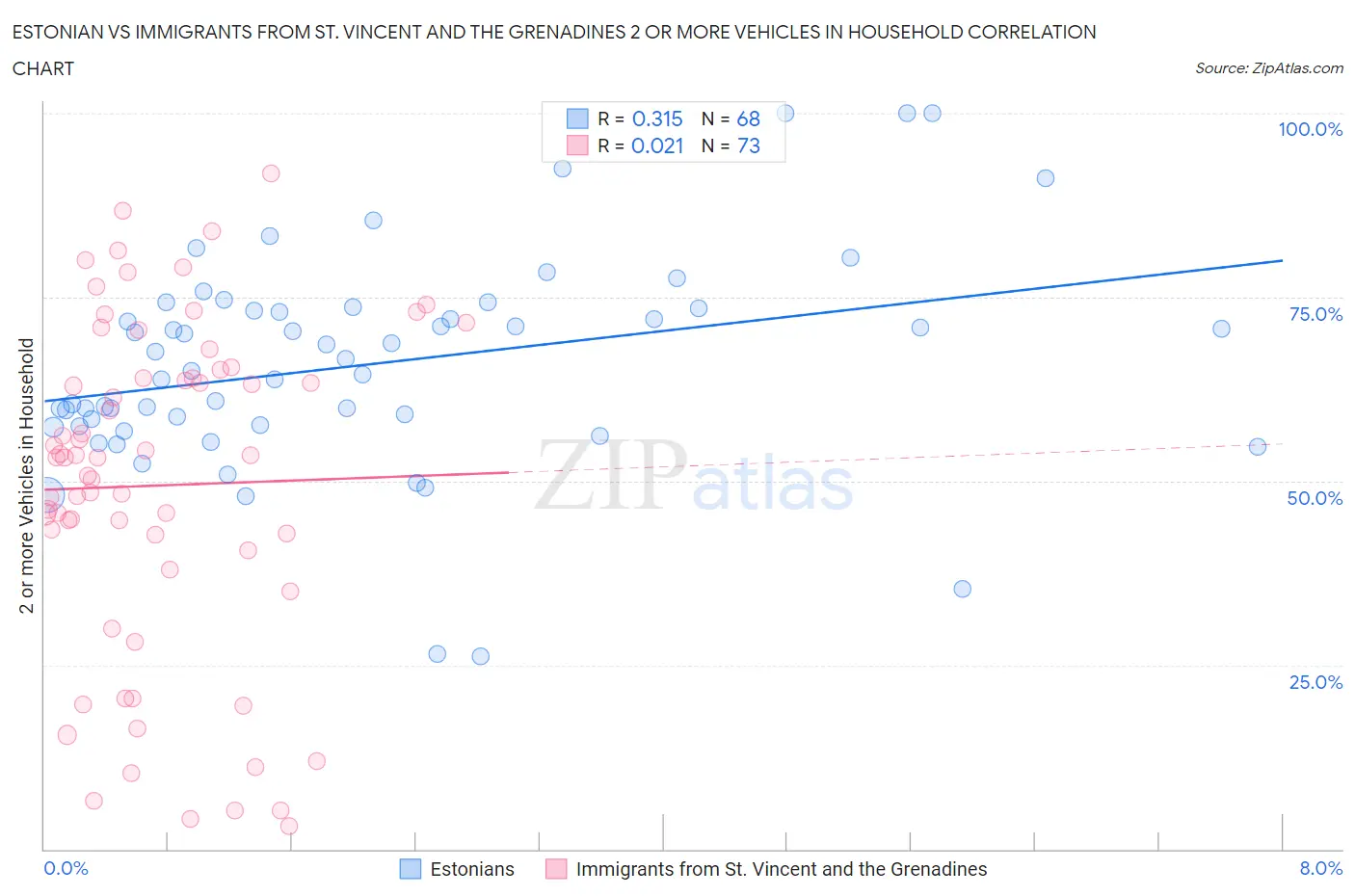 Estonian vs Immigrants from St. Vincent and the Grenadines 2 or more Vehicles in Household