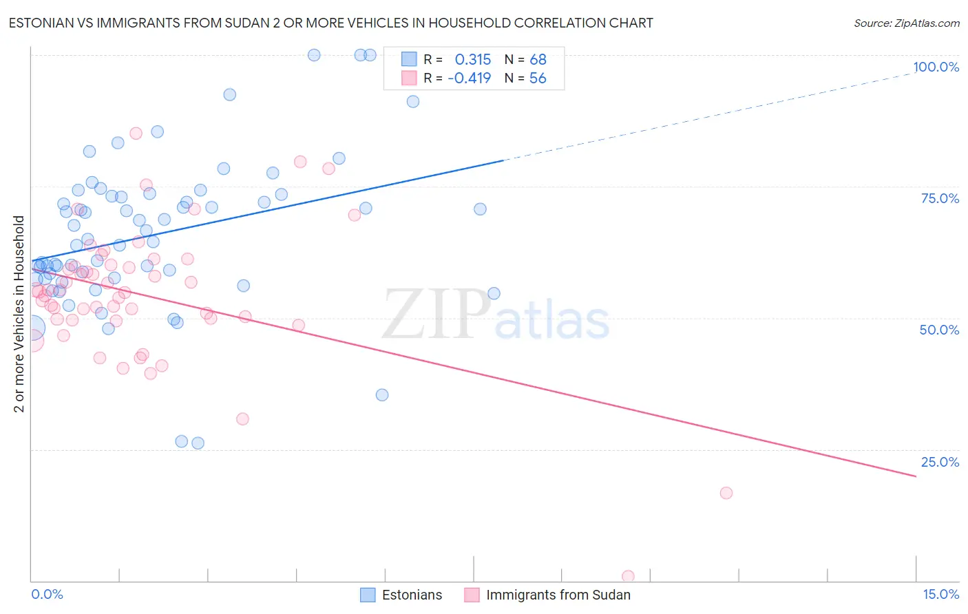 Estonian vs Immigrants from Sudan 2 or more Vehicles in Household