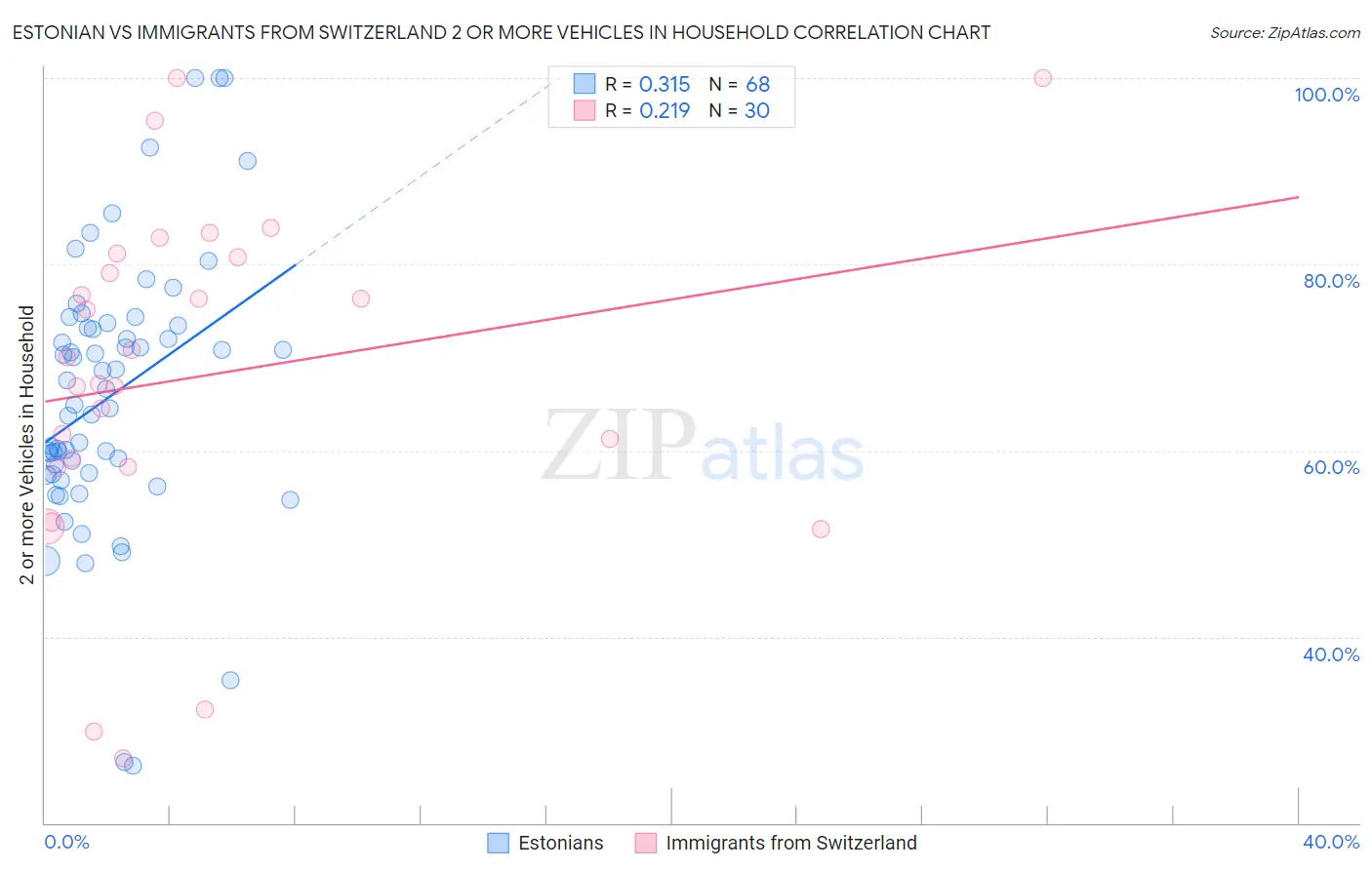 Estonian vs Immigrants from Switzerland 2 or more Vehicles in Household