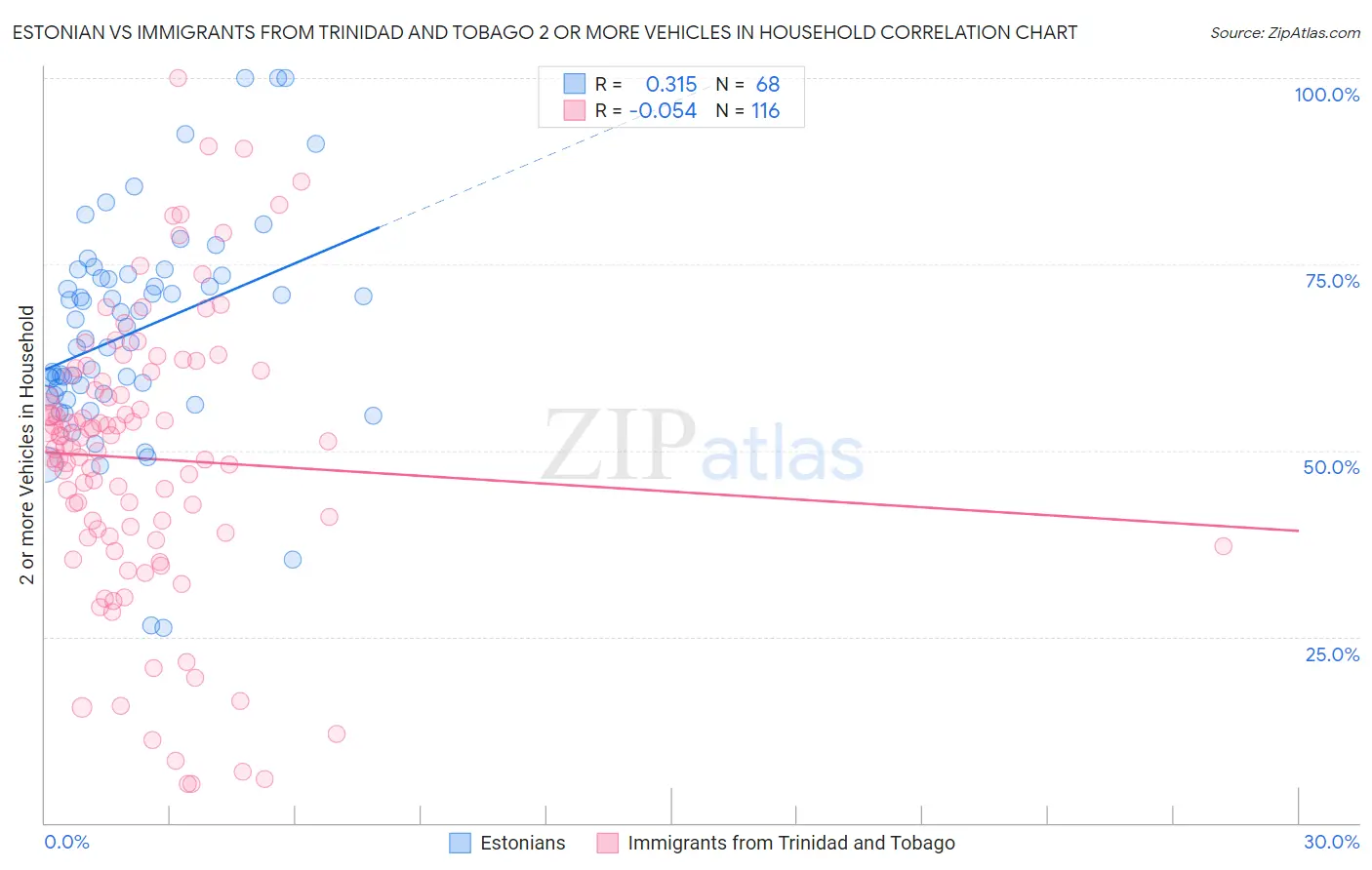 Estonian vs Immigrants from Trinidad and Tobago 2 or more Vehicles in Household