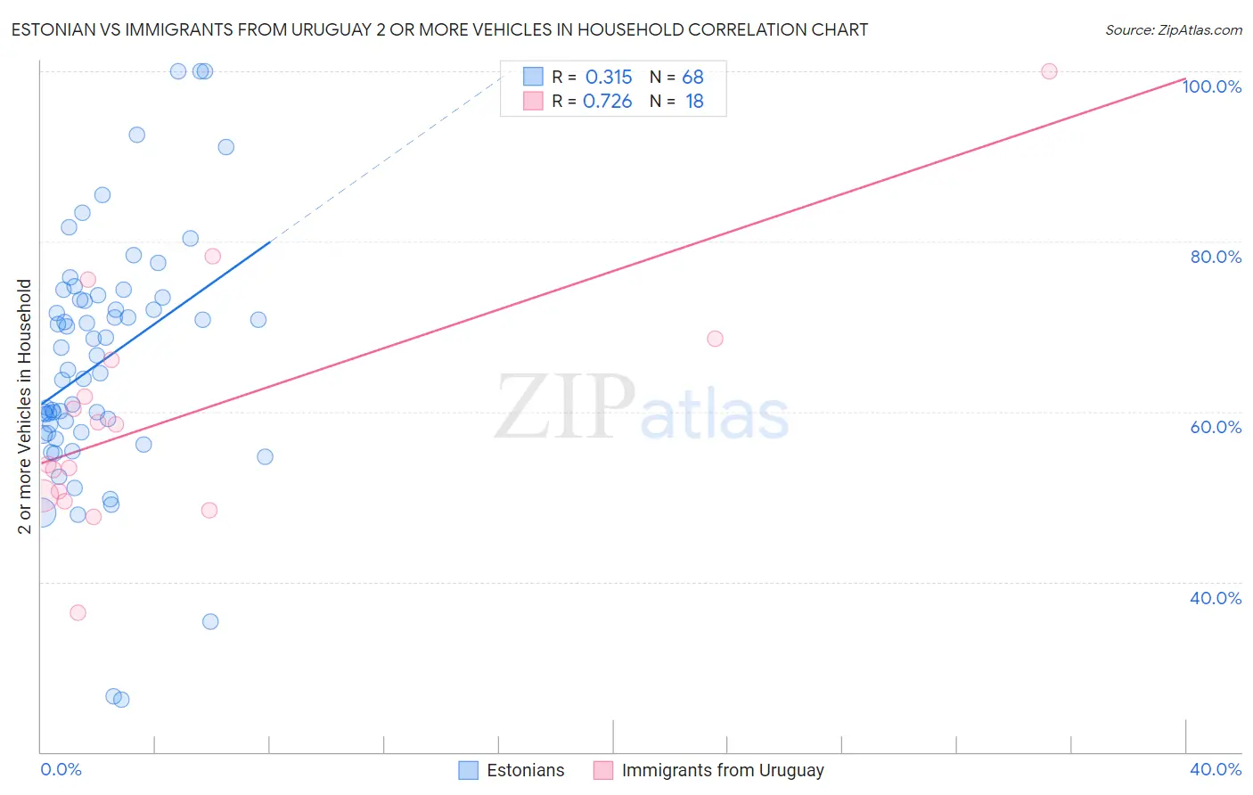 Estonian vs Immigrants from Uruguay 2 or more Vehicles in Household