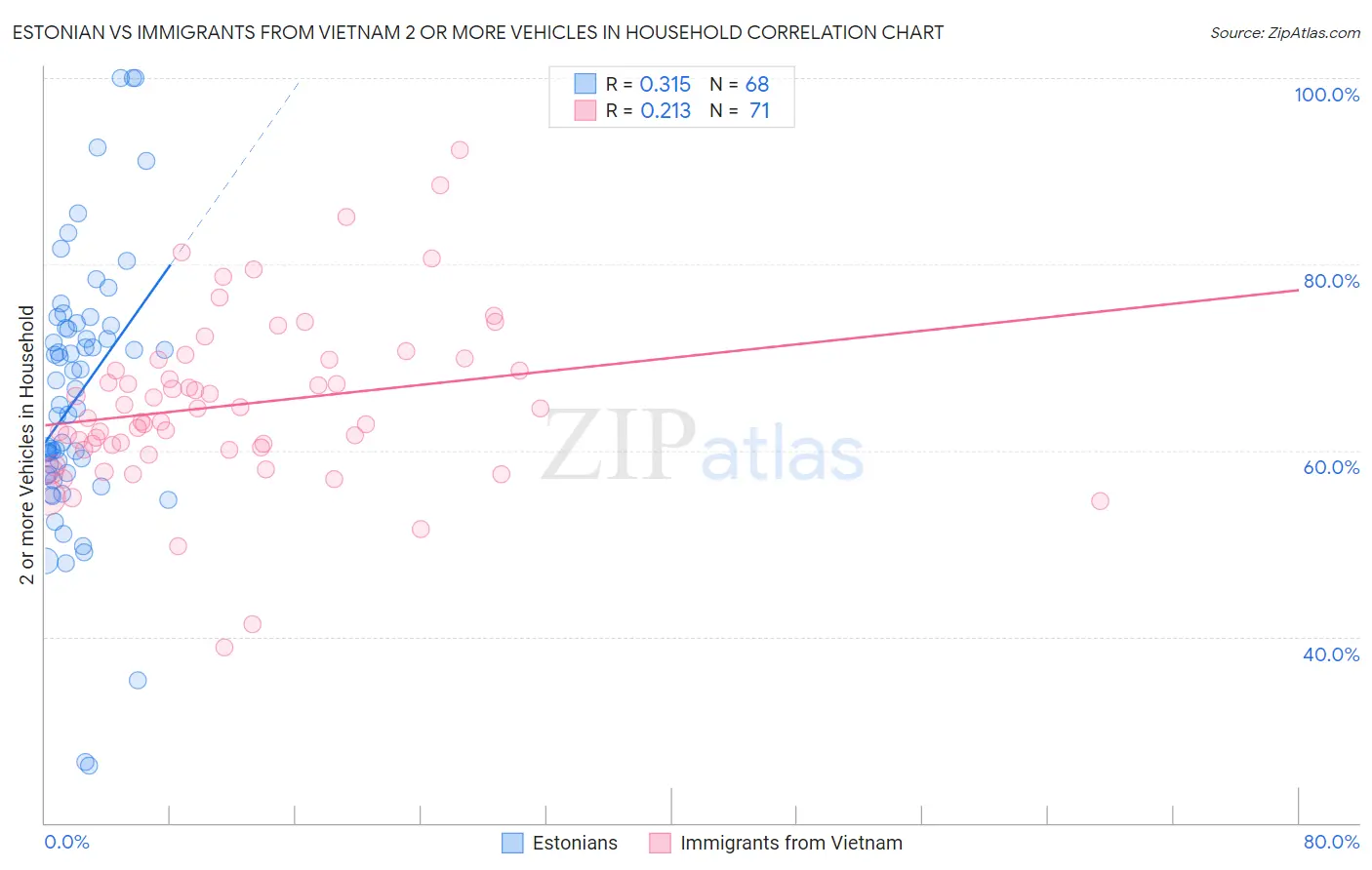 Estonian vs Immigrants from Vietnam 2 or more Vehicles in Household