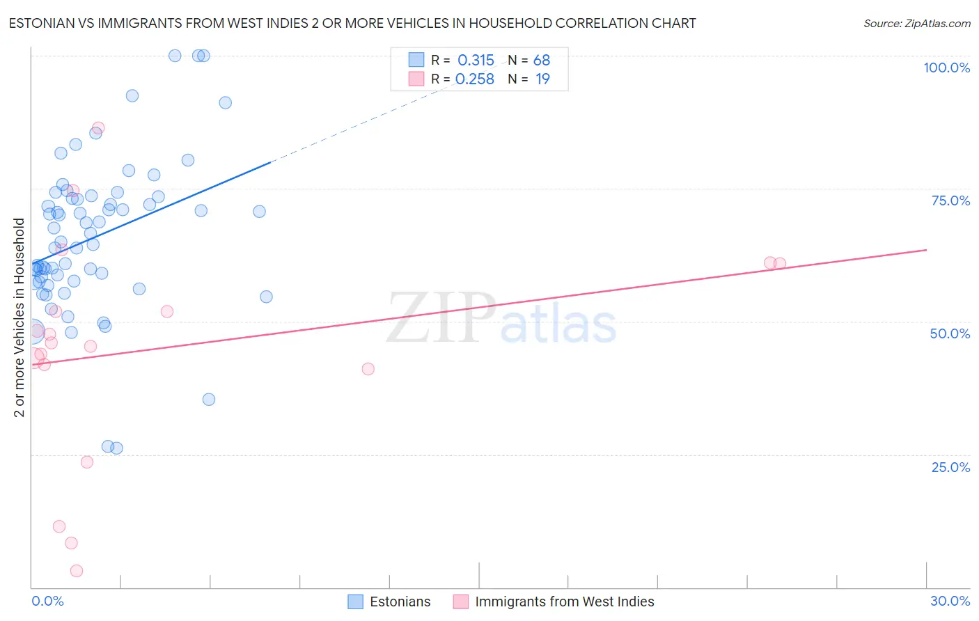 Estonian vs Immigrants from West Indies 2 or more Vehicles in Household