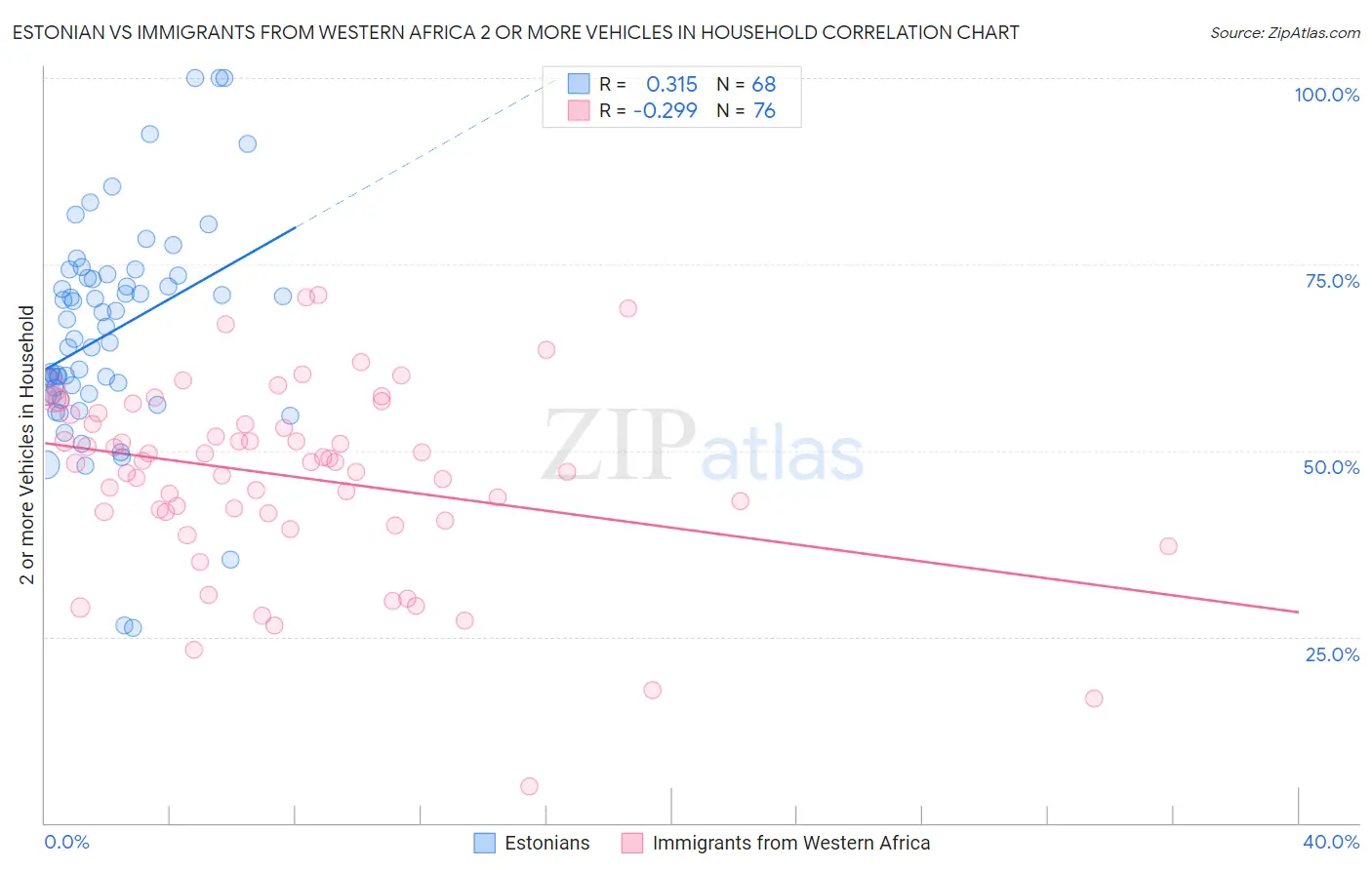 Estonian vs Immigrants from Western Africa 2 or more Vehicles in Household