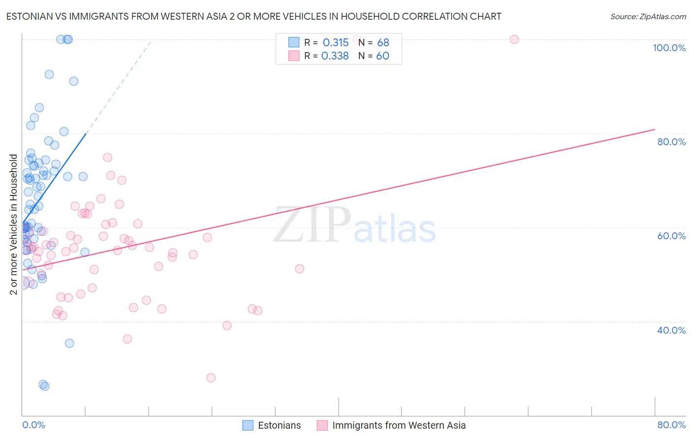 Estonian vs Immigrants from Western Asia 2 or more Vehicles in Household