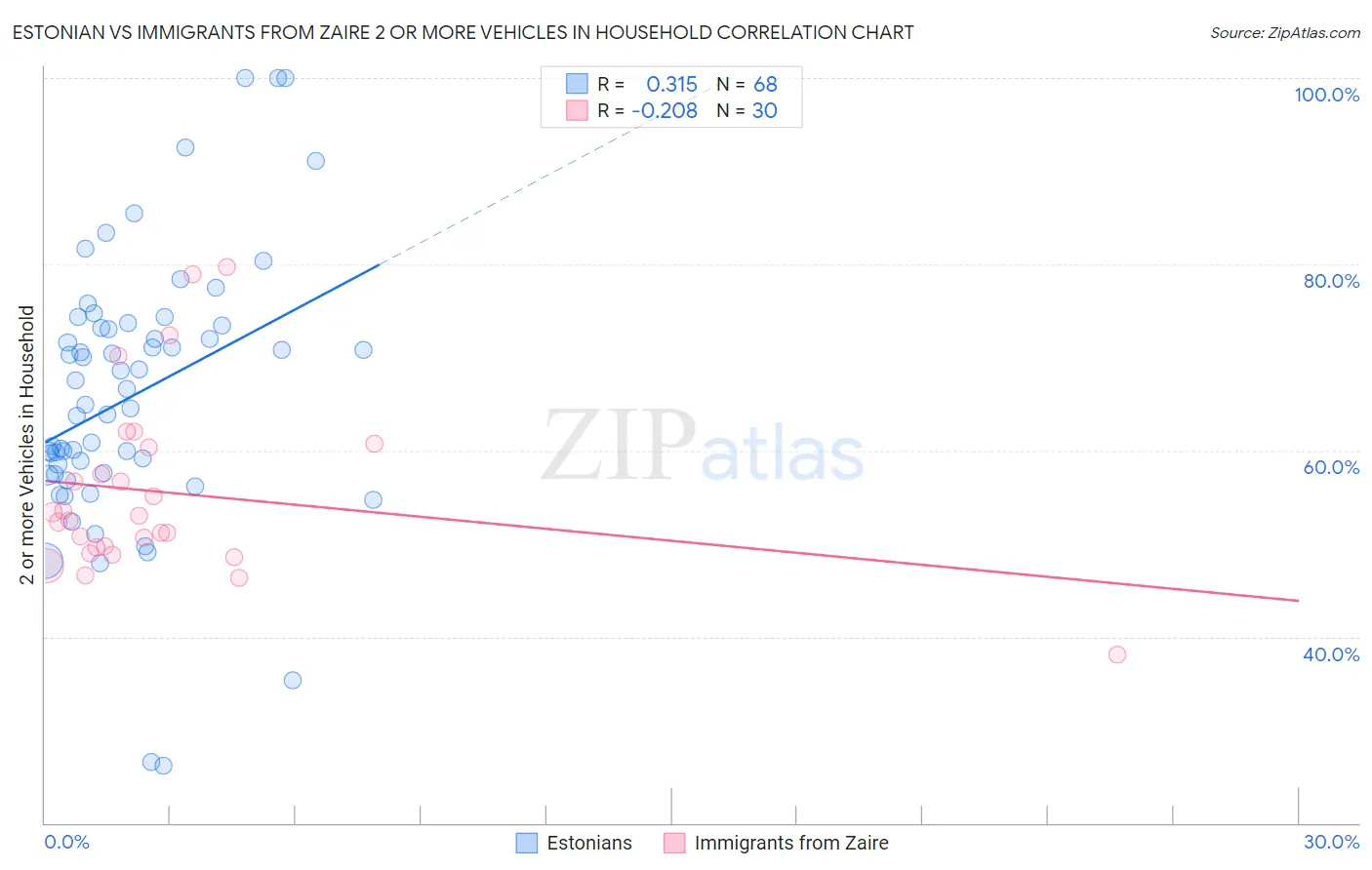 Estonian vs Immigrants from Zaire 2 or more Vehicles in Household