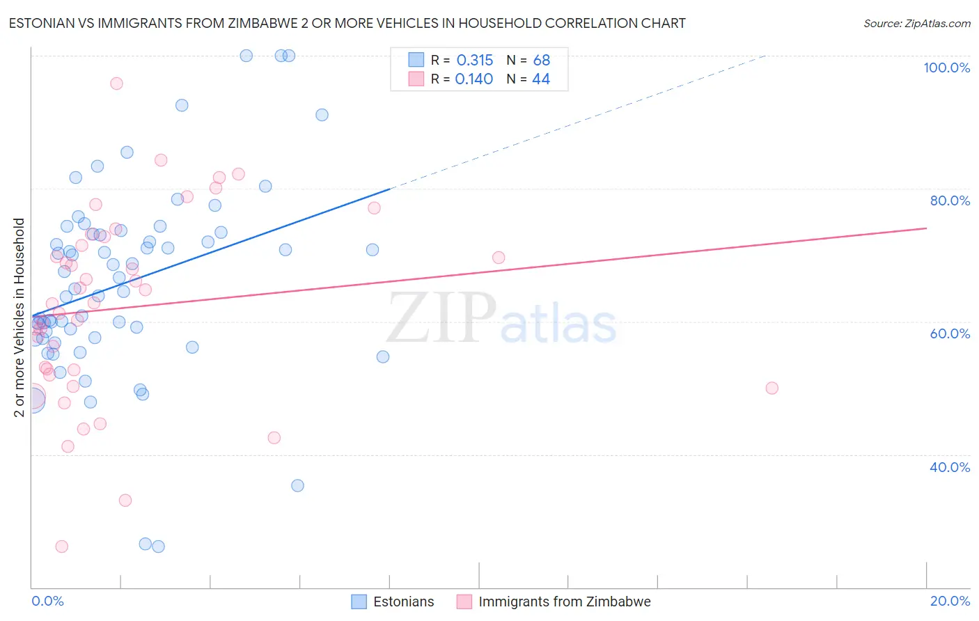 Estonian vs Immigrants from Zimbabwe 2 or more Vehicles in Household