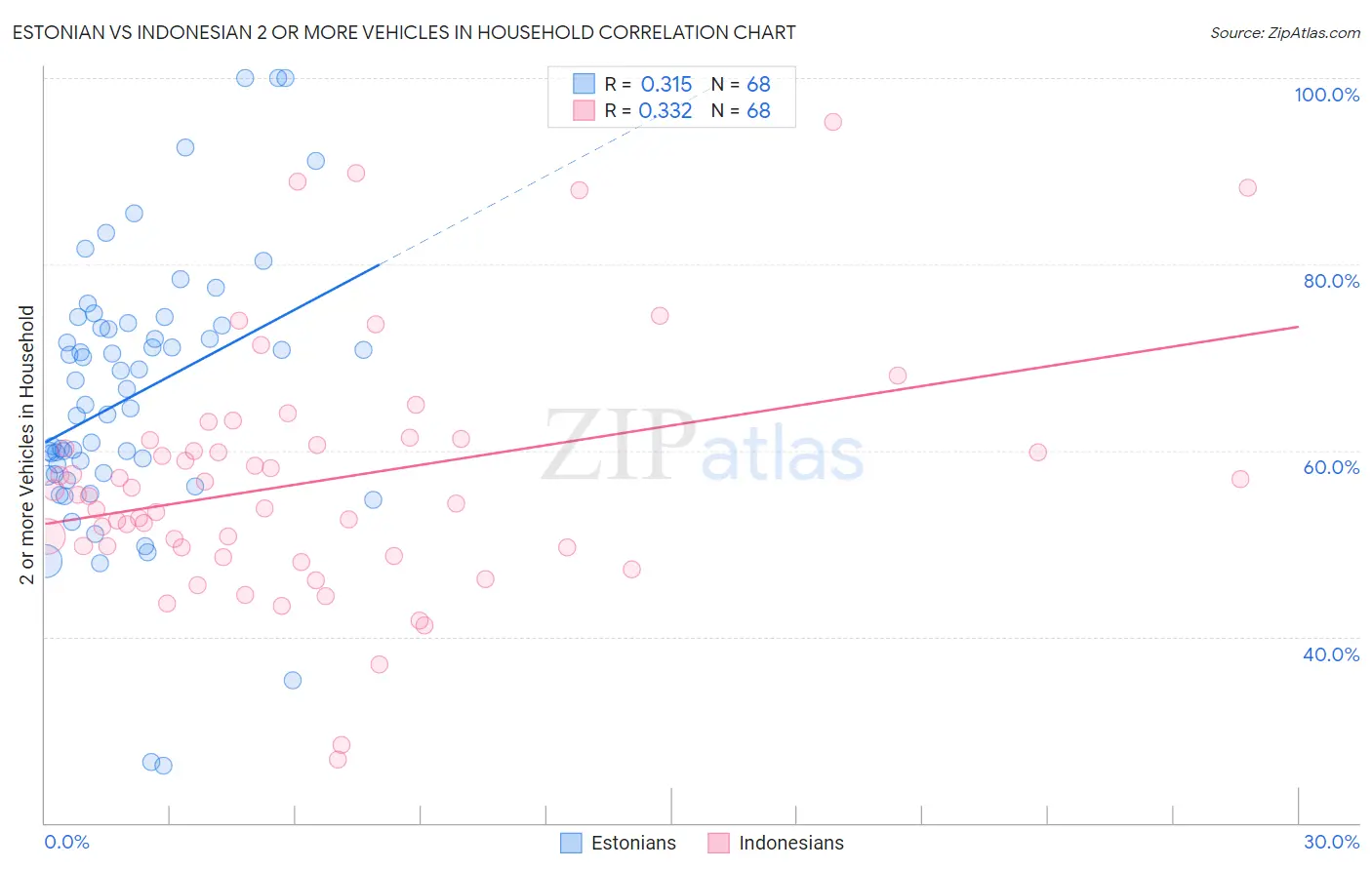 Estonian vs Indonesian 2 or more Vehicles in Household