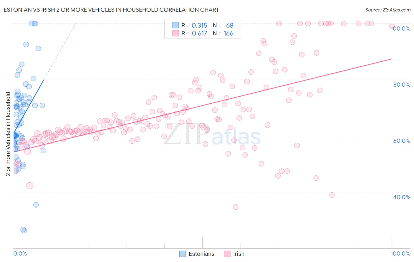 Estonian vs Irish 2 or more Vehicles in Household