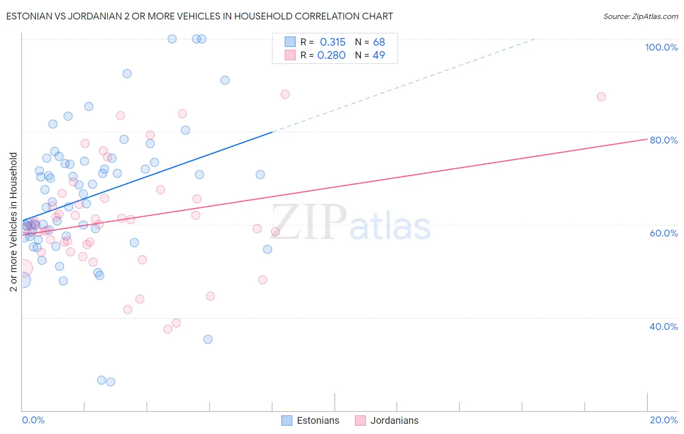 Estonian vs Jordanian 2 or more Vehicles in Household