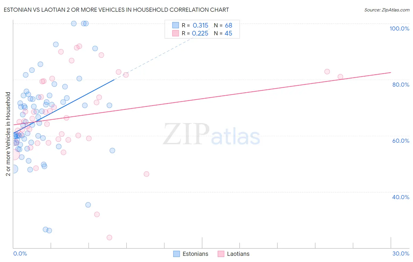 Estonian vs Laotian 2 or more Vehicles in Household