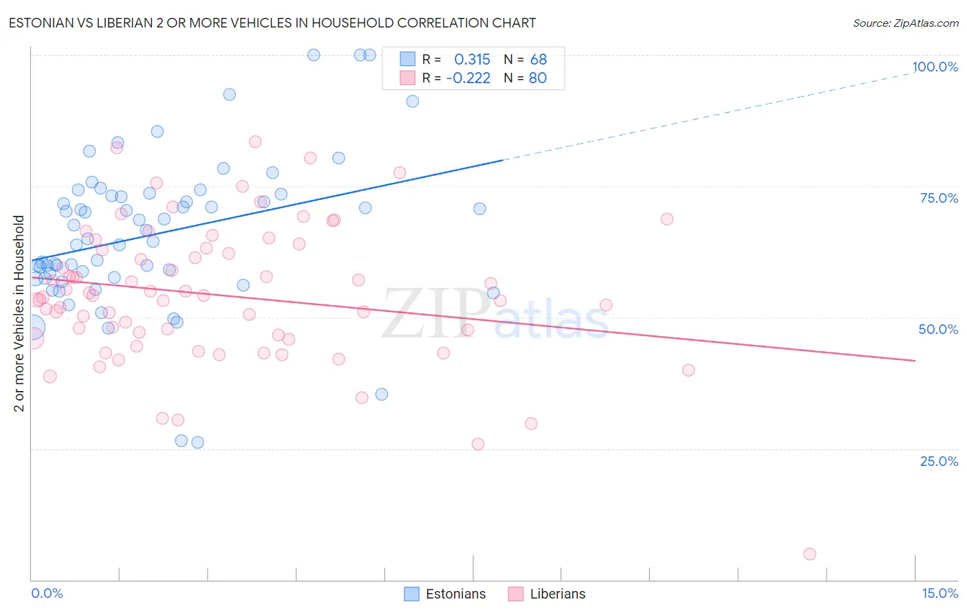 Estonian vs Liberian 2 or more Vehicles in Household