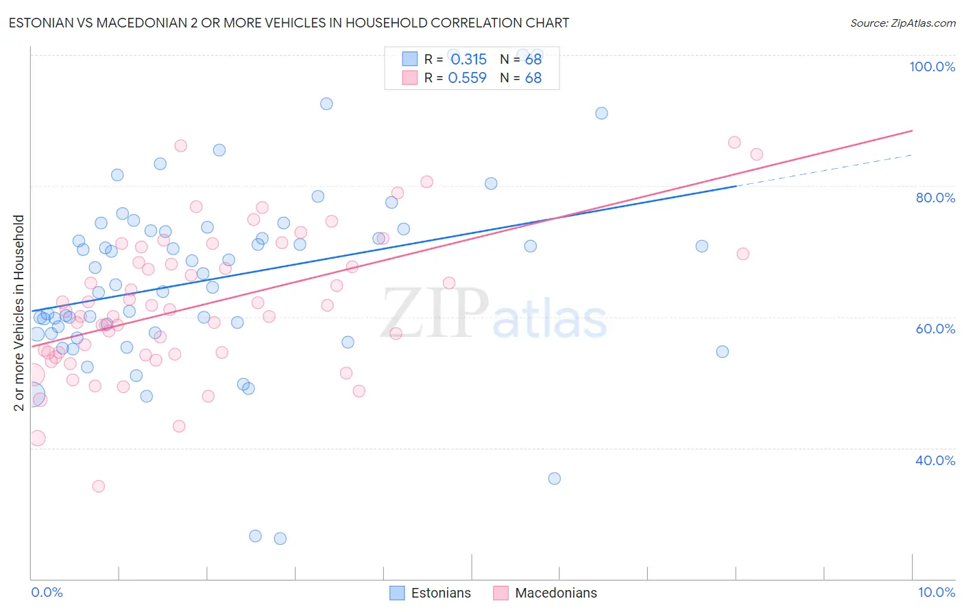 Estonian vs Macedonian 2 or more Vehicles in Household