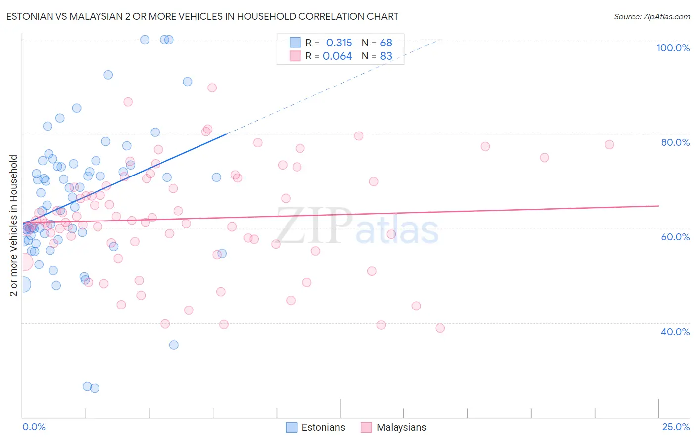 Estonian vs Malaysian 2 or more Vehicles in Household
