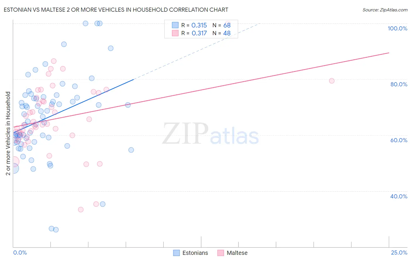 Estonian vs Maltese 2 or more Vehicles in Household